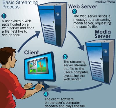 streaming video and audio system