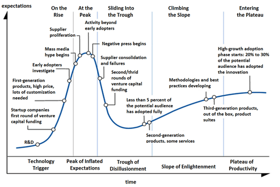The Startup Hype Cycle